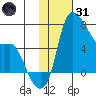 Estus Point tide chart for Monday, January 31, 2022