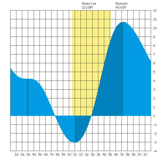 Estus Point tide chart for Monday, January 3, 2022