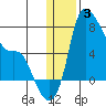 Estus Point tide chart for Monday, January 3, 2022