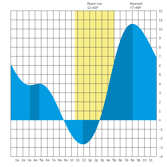 Estus Point tide chart for Tuesday, January 4, 2022