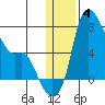 Estus Point tide chart for Tuesday, January 4, 2022