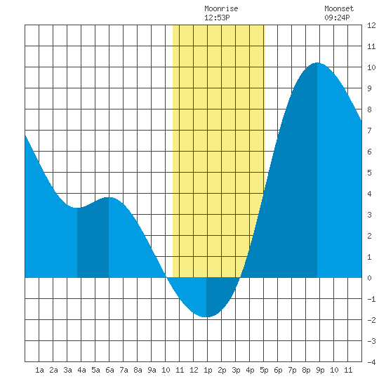 Estus Point tide chart for Wednesday, January 5, 2022