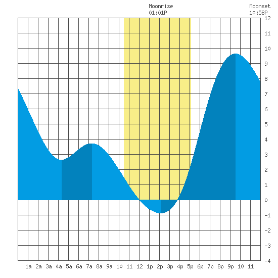 Estus Point tide chart for Thursday, January 6, 2022
