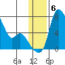 Estus Point tide chart for Thursday, January 6, 2022