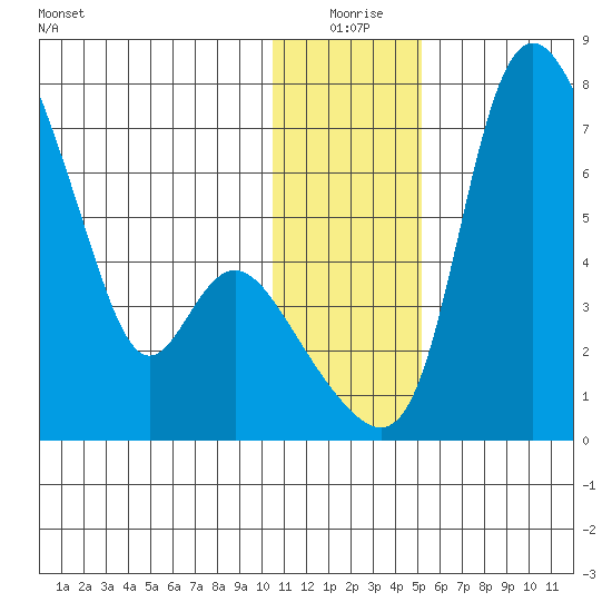 Estus Point tide chart for Friday, January 7, 2022