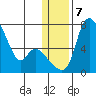 Estus Point tide chart for Friday, January 7, 2022