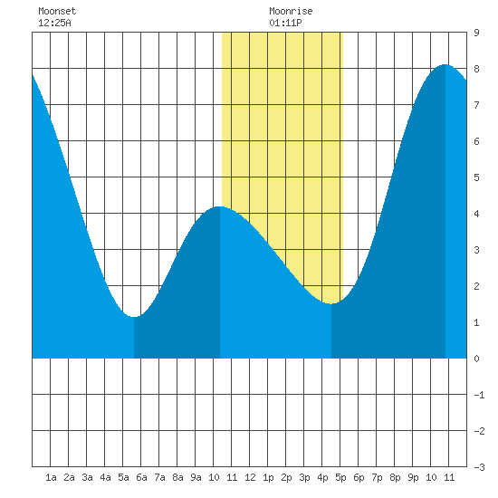 Estus Point tide chart for Saturday, January 8, 2022