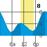 Estus Point tide chart for Saturday, January 8, 2022