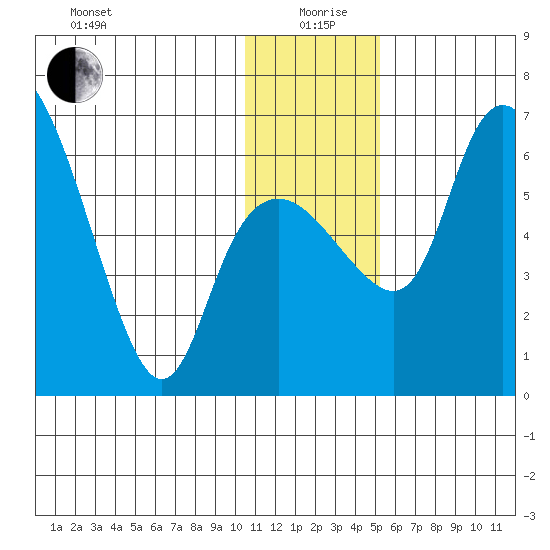 Estus Point tide chart for Sunday, January 9, 2022
