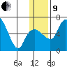 Estus Point tide chart for Sunday, January 9, 2022