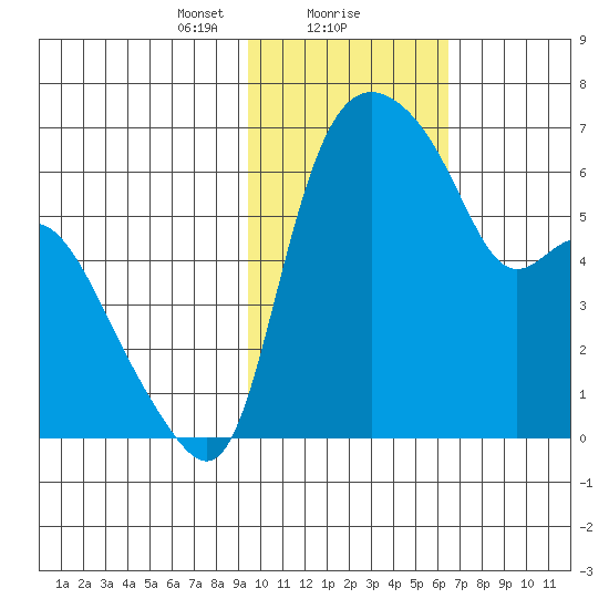 Estus Point tide chart for Thursday, February 10, 2022