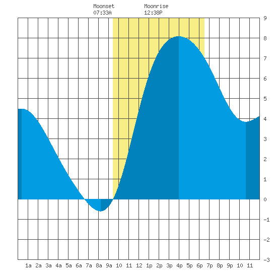 Estus Point tide chart for Friday, February 11, 2022