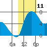 Estus Point tide chart for Friday, February 11, 2022