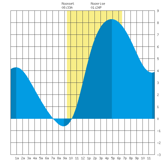 Estus Point tide chart for Saturday, February 12, 2022