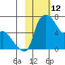 Estus Point tide chart for Saturday, February 12, 2022