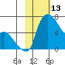 Estus Point tide chart for Sunday, February 13, 2022