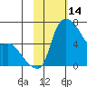 Estus Point tide chart for Monday, February 14, 2022