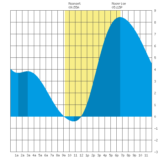 Estus Point tide chart for Tuesday, February 15, 2022