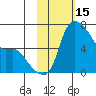 Estus Point tide chart for Tuesday, February 15, 2022