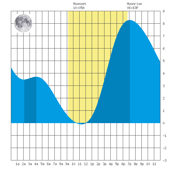 Estus Point tide chart for Wednesday, February 16, 2022