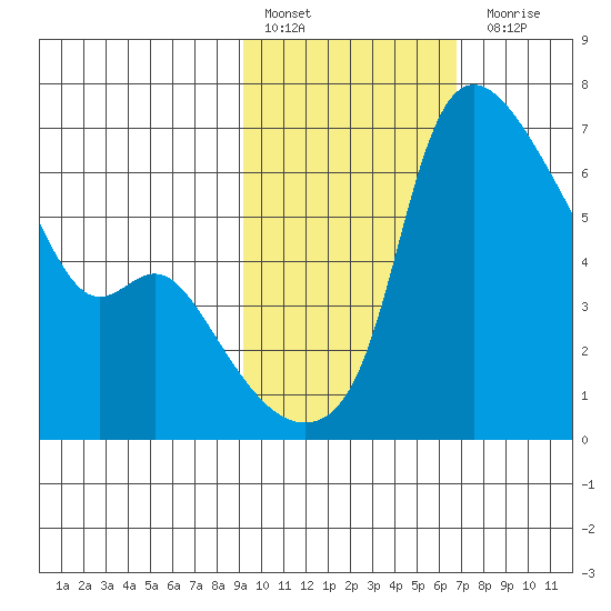 Estus Point tide chart for Thursday, February 17, 2022