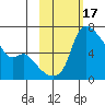 Estus Point tide chart for Thursday, February 17, 2022