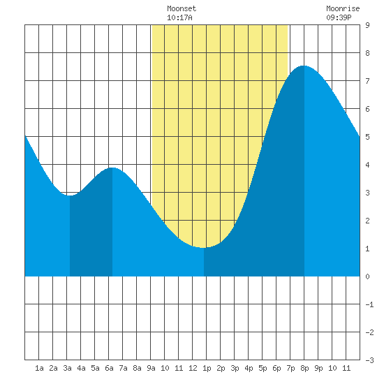 Estus Point tide chart for Friday, February 18, 2022