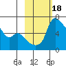 Estus Point tide chart for Friday, February 18, 2022