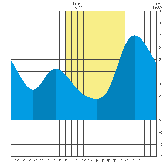 Estus Point tide chart for Saturday, February 19, 2022