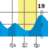 Estus Point tide chart for Saturday, February 19, 2022