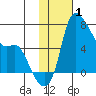 Estus Point tide chart for Tuesday, February 1, 2022