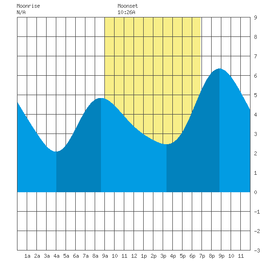 Estus Point tide chart for Sunday, February 20, 2022