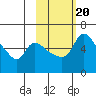 Estus Point tide chart for Sunday, February 20, 2022