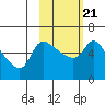 Estus Point tide chart for Monday, February 21, 2022