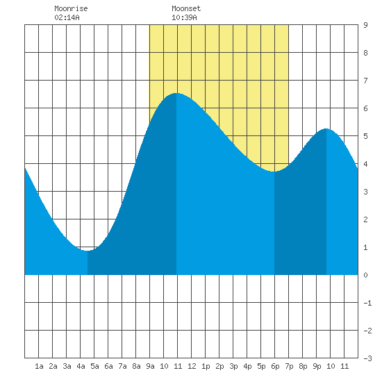 Estus Point tide chart for Tuesday, February 22, 2022