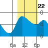 Estus Point tide chart for Tuesday, February 22, 2022