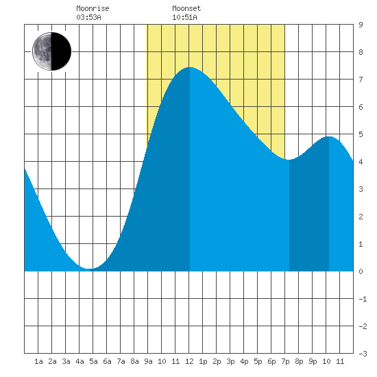 Estus Point tide chart for Wednesday, February 23, 2022