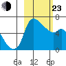 Estus Point tide chart for Wednesday, February 23, 2022