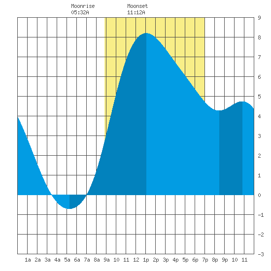 Estus Point tide chart for Thursday, February 24, 2022