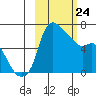 Estus Point tide chart for Thursday, February 24, 2022