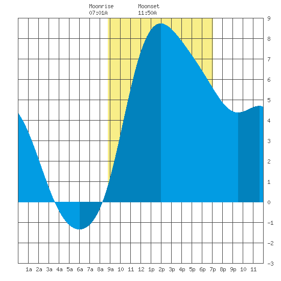 Estus Point tide chart for Friday, February 25, 2022