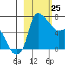 Estus Point tide chart for Friday, February 25, 2022