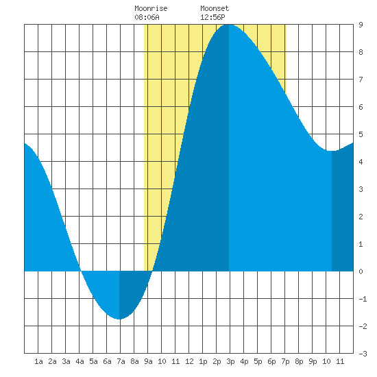 Estus Point tide chart for Saturday, February 26, 2022