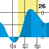 Estus Point tide chart for Saturday, February 26, 2022