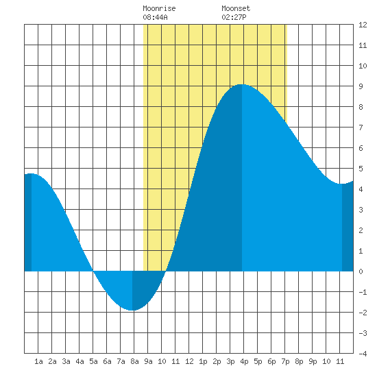 Estus Point tide chart for Sunday, February 27, 2022