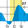 Estus Point tide chart for Sunday, February 27, 2022