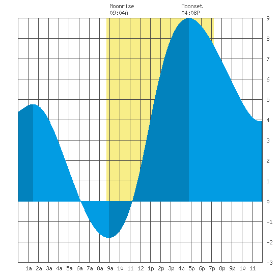 Estus Point tide chart for Monday, February 28, 2022