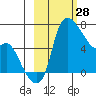 Estus Point tide chart for Monday, February 28, 2022