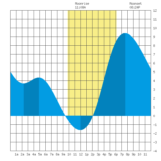 Estus Point tide chart for Wednesday, February 2, 2022