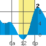 Estus Point tide chart for Wednesday, February 2, 2022